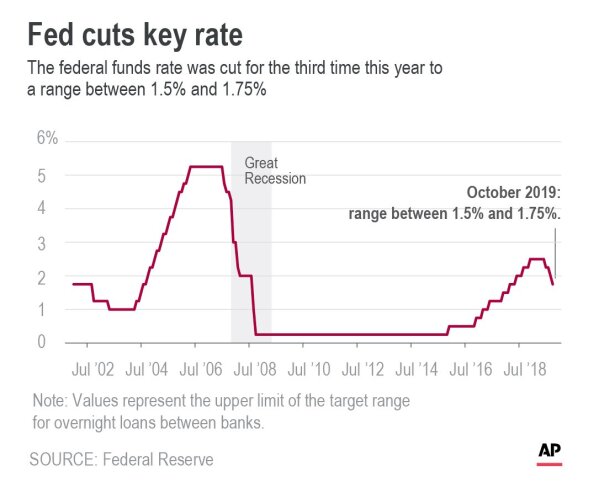 Fed hotsell cutting rates